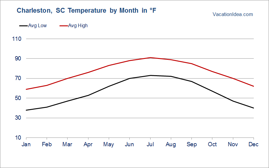Average Temperatures For South Carolina In December WEOS