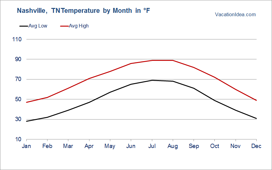 Best Time To Visit Nashville Tennessee Weather Year Round