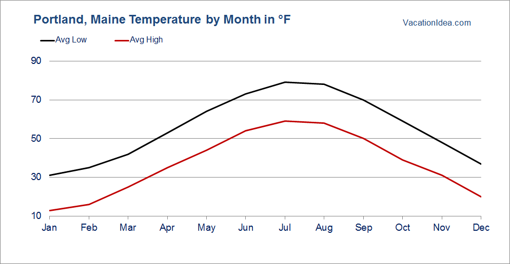 Portland Weather In April 2025