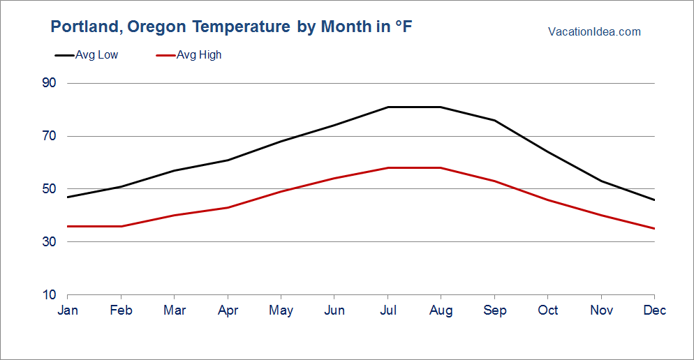 Portland Weather In April 2025