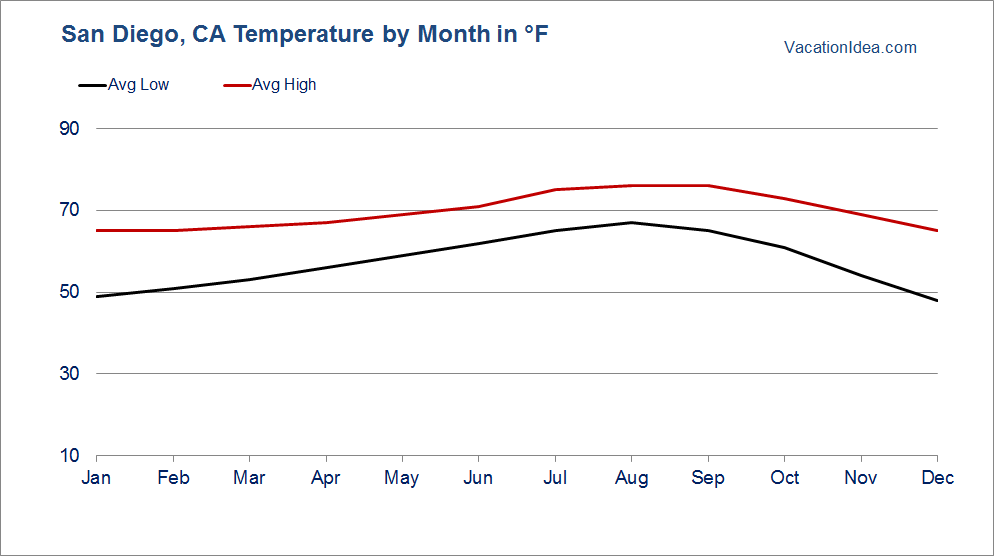 San Francisco Yearly Weather Chart